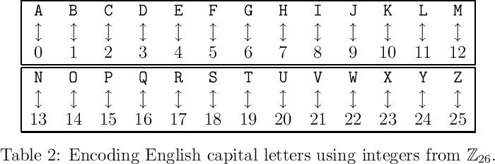 The Shift Cipher Using Pari Gp Mvngu