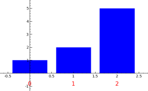 Histogram with default blue colour for its bars.