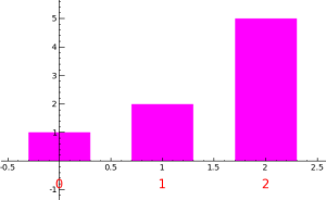 Histogram with custom colour for its bars and non-default spacing between bars.