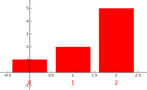 Histogram with red bars.